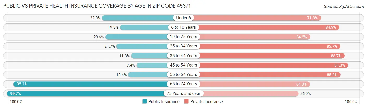 Public vs Private Health Insurance Coverage by Age in Zip Code 45371
