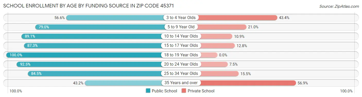 School Enrollment by Age by Funding Source in Zip Code 45371
