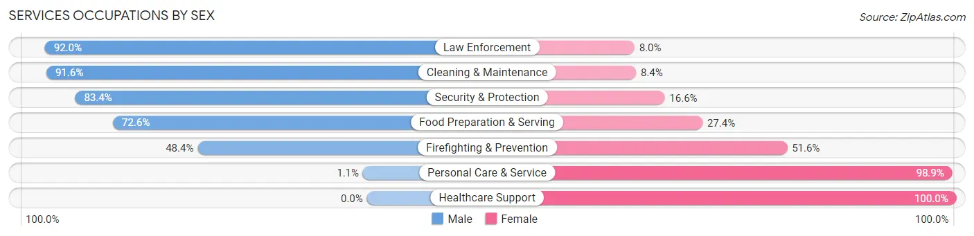 Services Occupations by Sex in Zip Code 45371