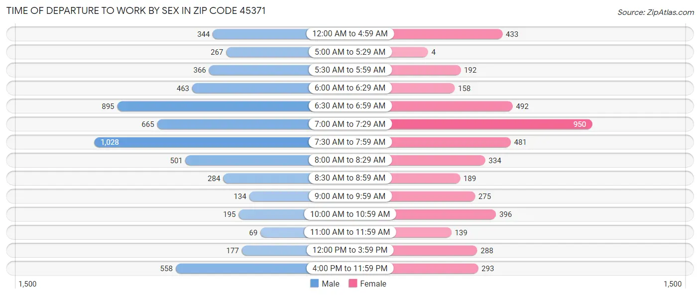 Time of Departure to Work by Sex in Zip Code 45371
