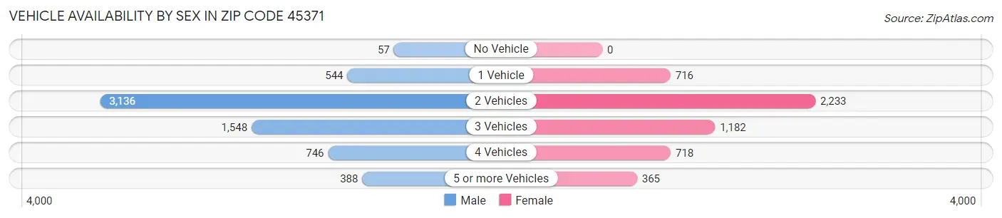 Vehicle Availability by Sex in Zip Code 45371