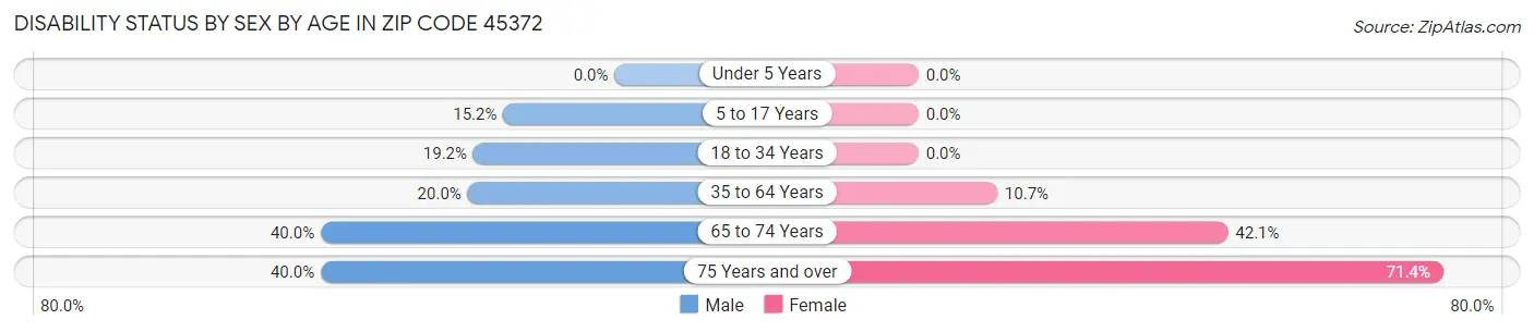 Disability Status by Sex by Age in Zip Code 45372