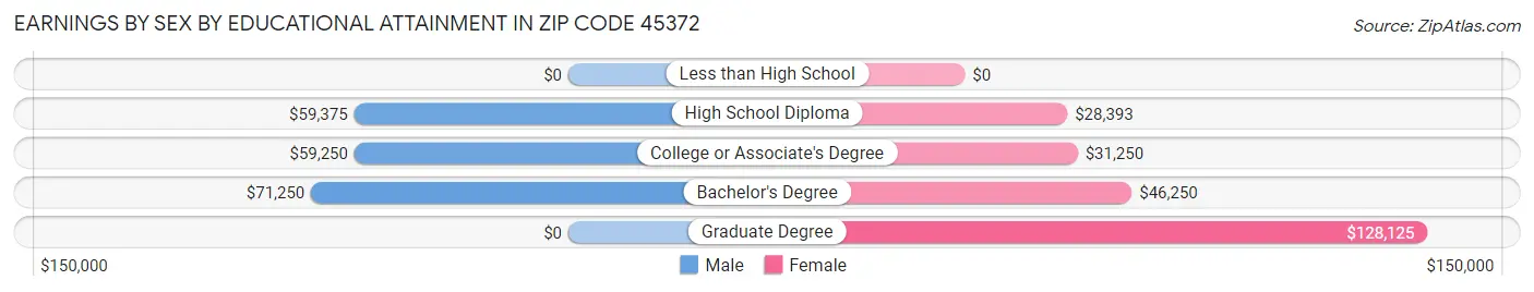 Earnings by Sex by Educational Attainment in Zip Code 45372