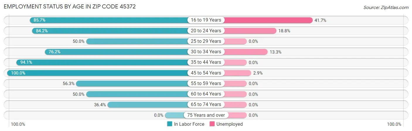 Employment Status by Age in Zip Code 45372
