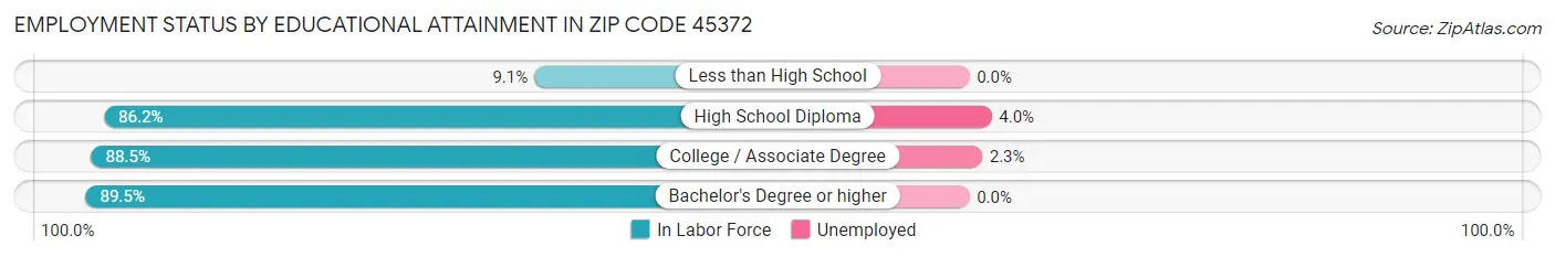 Employment Status by Educational Attainment in Zip Code 45372