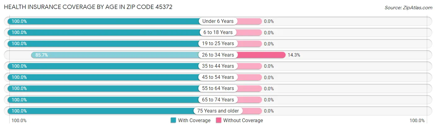 Health Insurance Coverage by Age in Zip Code 45372