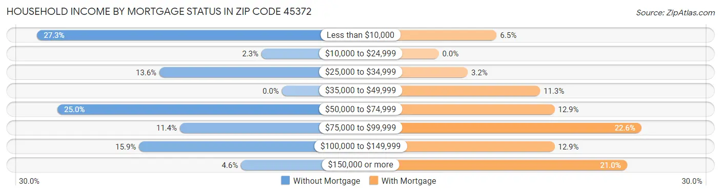 Household Income by Mortgage Status in Zip Code 45372