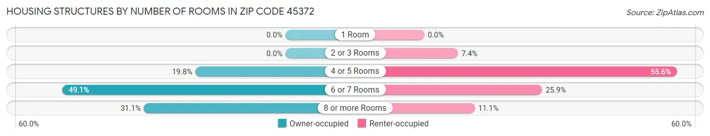 Housing Structures by Number of Rooms in Zip Code 45372