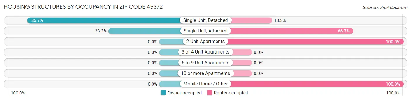 Housing Structures by Occupancy in Zip Code 45372