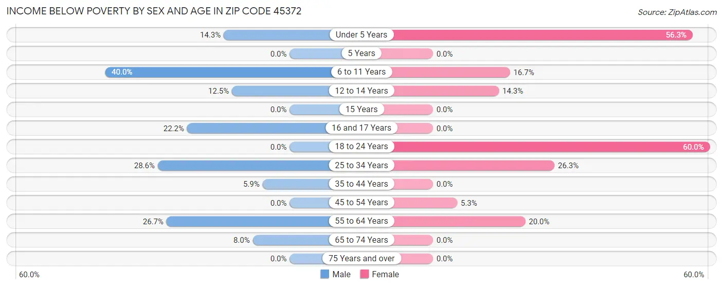 Income Below Poverty by Sex and Age in Zip Code 45372