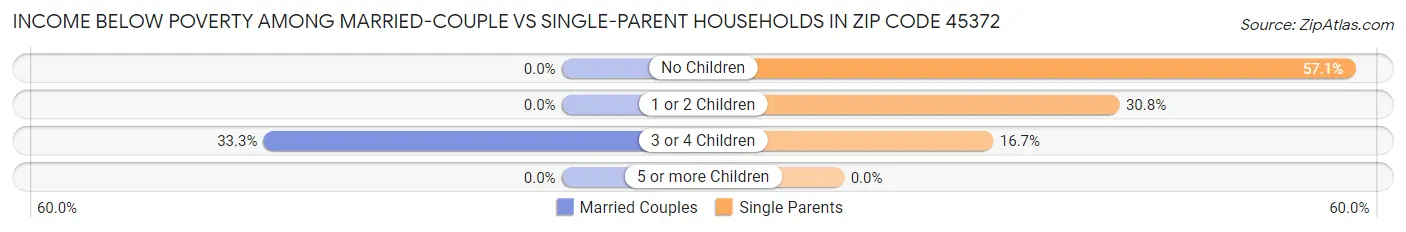 Income Below Poverty Among Married-Couple vs Single-Parent Households in Zip Code 45372
