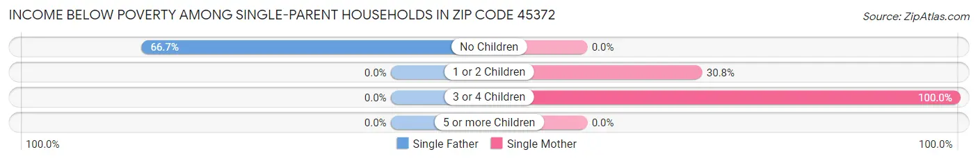 Income Below Poverty Among Single-Parent Households in Zip Code 45372