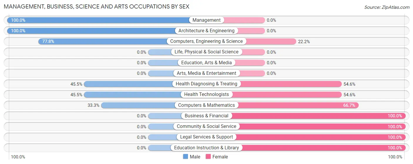 Management, Business, Science and Arts Occupations by Sex in Zip Code 45372