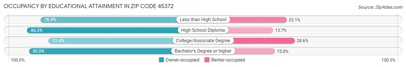 Occupancy by Educational Attainment in Zip Code 45372