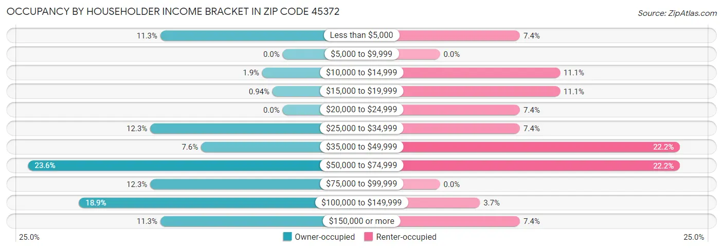 Occupancy by Householder Income Bracket in Zip Code 45372