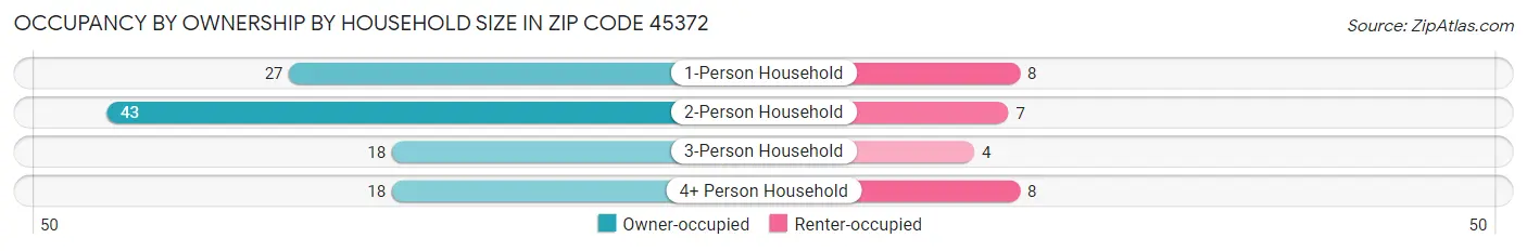 Occupancy by Ownership by Household Size in Zip Code 45372