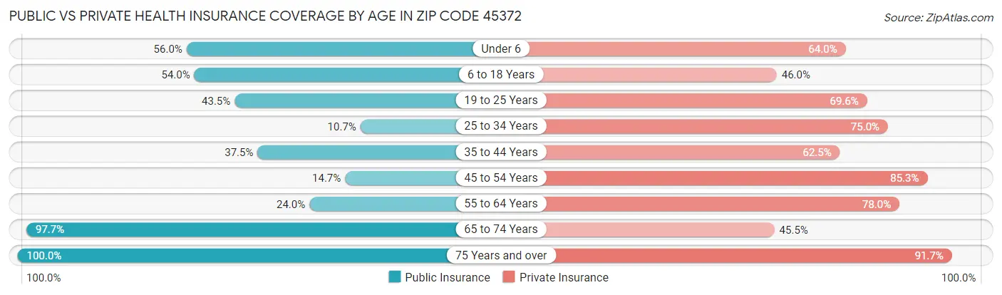 Public vs Private Health Insurance Coverage by Age in Zip Code 45372