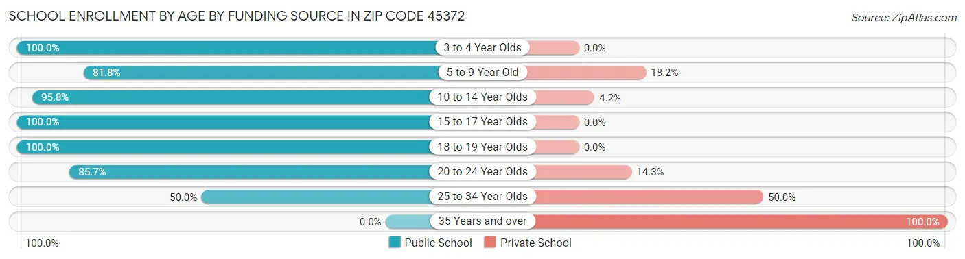 School Enrollment by Age by Funding Source in Zip Code 45372