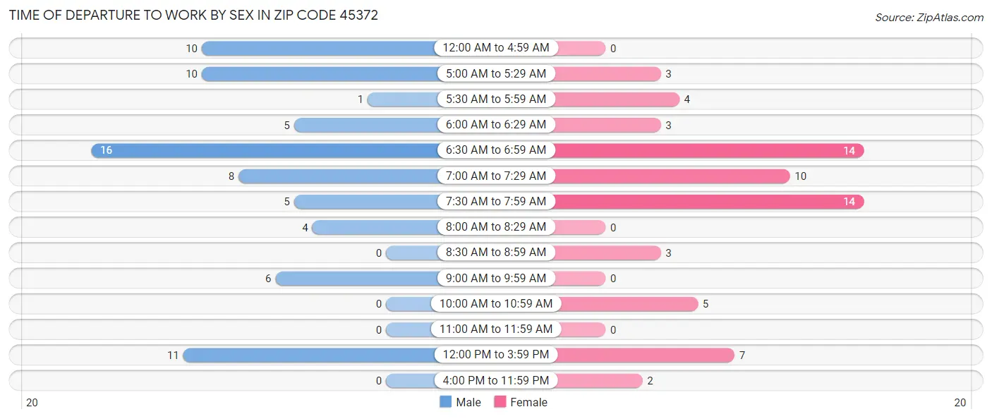 Time of Departure to Work by Sex in Zip Code 45372