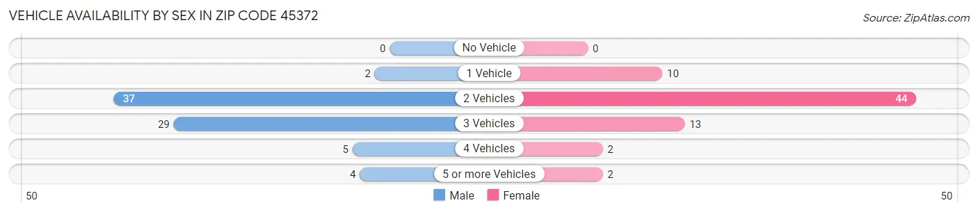 Vehicle Availability by Sex in Zip Code 45372
