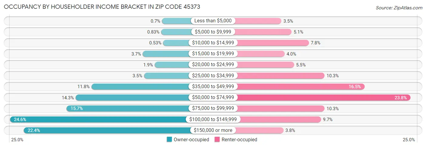 Occupancy by Householder Income Bracket in Zip Code 45373
