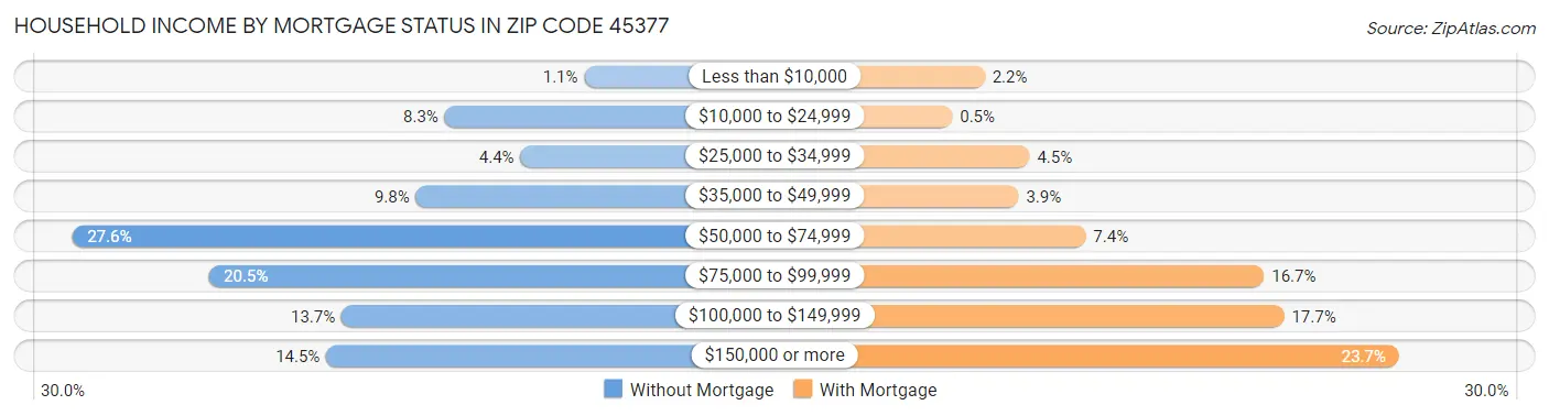 Household Income by Mortgage Status in Zip Code 45377