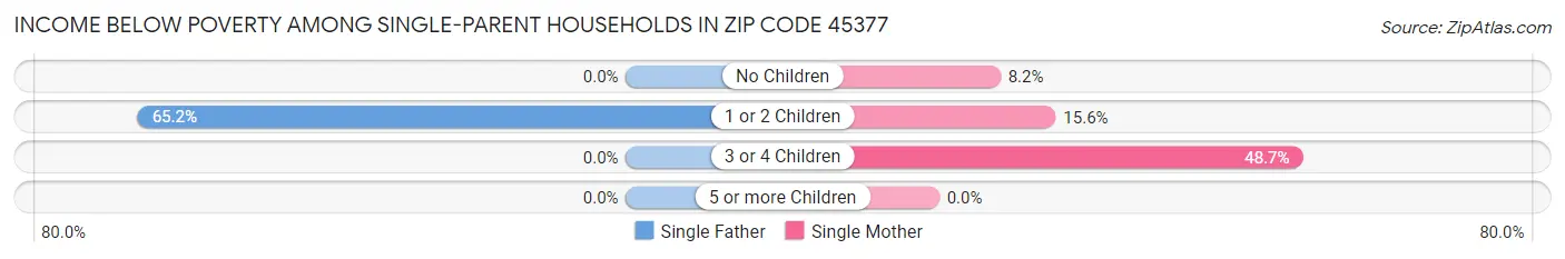 Income Below Poverty Among Single-Parent Households in Zip Code 45377