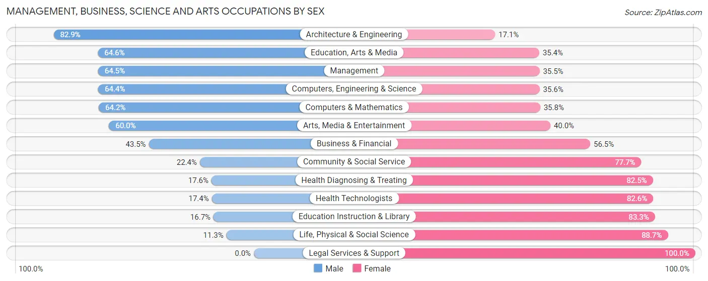 Management, Business, Science and Arts Occupations by Sex in Zip Code 45377