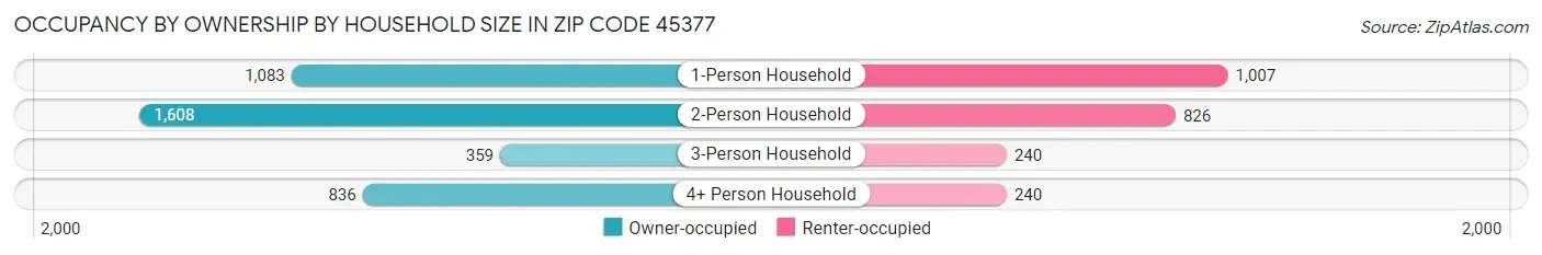 Occupancy by Ownership by Household Size in Zip Code 45377