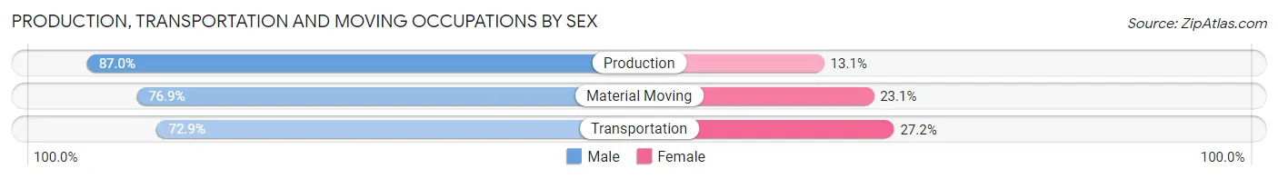 Production, Transportation and Moving Occupations by Sex in Zip Code 45377