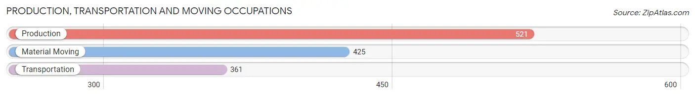 Production, Transportation and Moving Occupations in Zip Code 45377