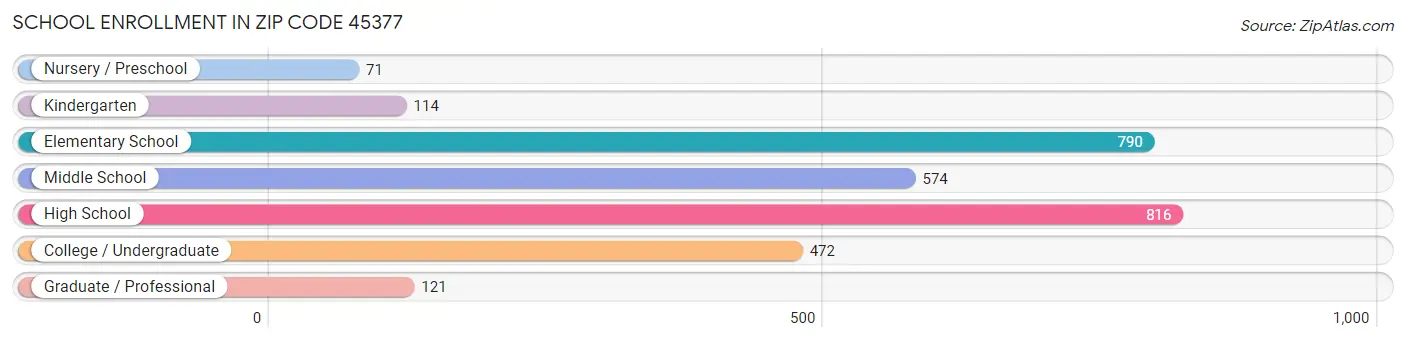 School Enrollment in Zip Code 45377