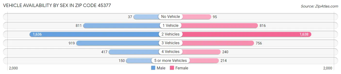 Vehicle Availability by Sex in Zip Code 45377