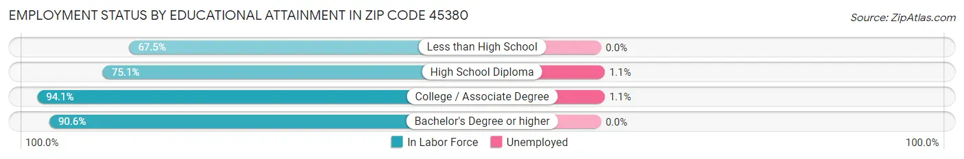 Employment Status by Educational Attainment in Zip Code 45380