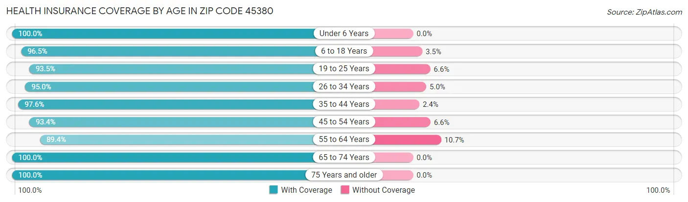 Health Insurance Coverage by Age in Zip Code 45380