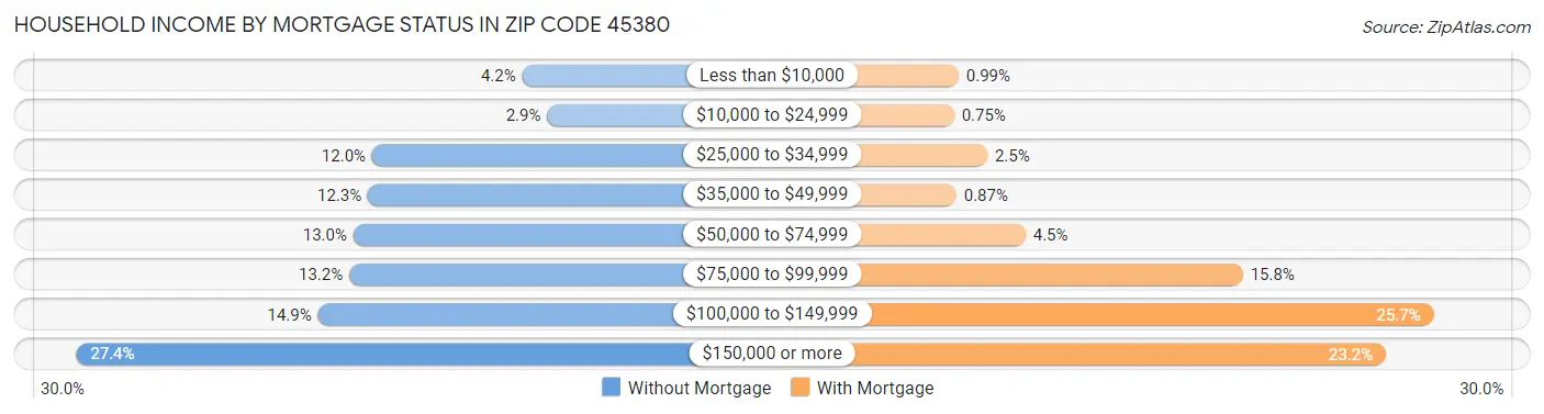 Household Income by Mortgage Status in Zip Code 45380