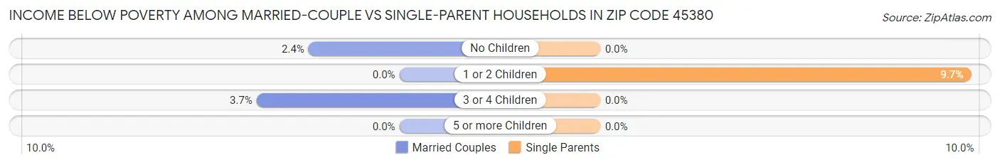 Income Below Poverty Among Married-Couple vs Single-Parent Households in Zip Code 45380