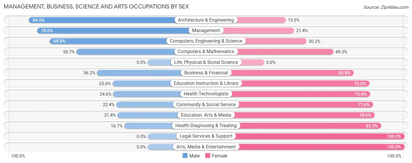 Management, Business, Science and Arts Occupations by Sex in Zip Code 45380