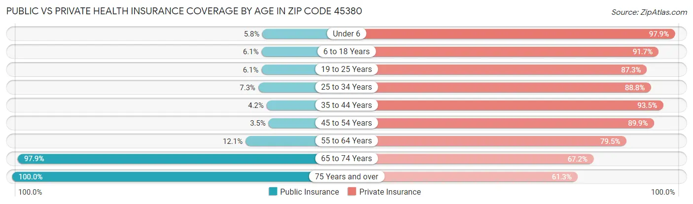 Public vs Private Health Insurance Coverage by Age in Zip Code 45380
