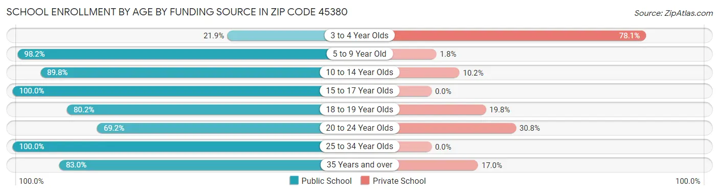 School Enrollment by Age by Funding Source in Zip Code 45380