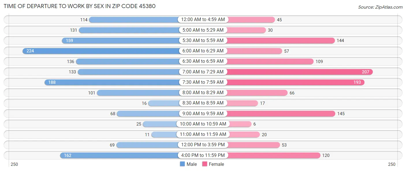 Time of Departure to Work by Sex in Zip Code 45380