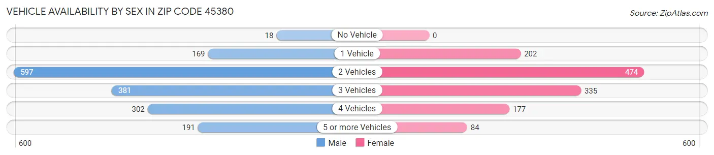 Vehicle Availability by Sex in Zip Code 45380