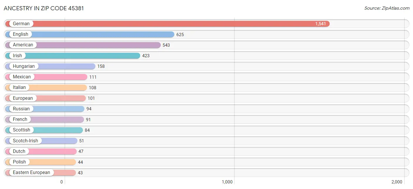 Ancestry in Zip Code 45381