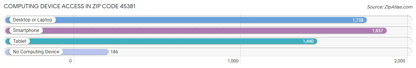 Computing Device Access in Zip Code 45381