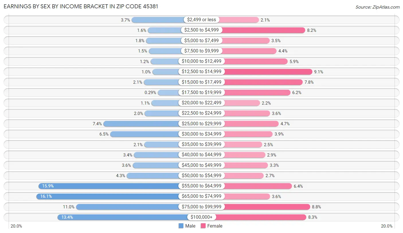 Earnings by Sex by Income Bracket in Zip Code 45381