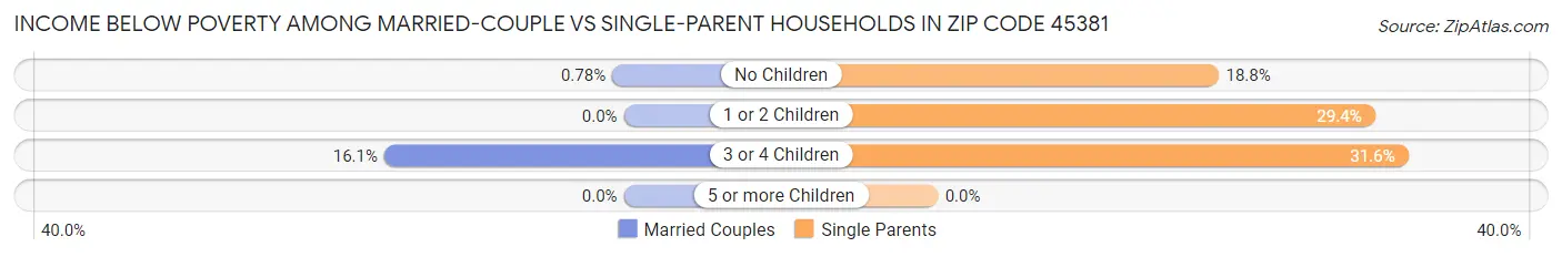 Income Below Poverty Among Married-Couple vs Single-Parent Households in Zip Code 45381