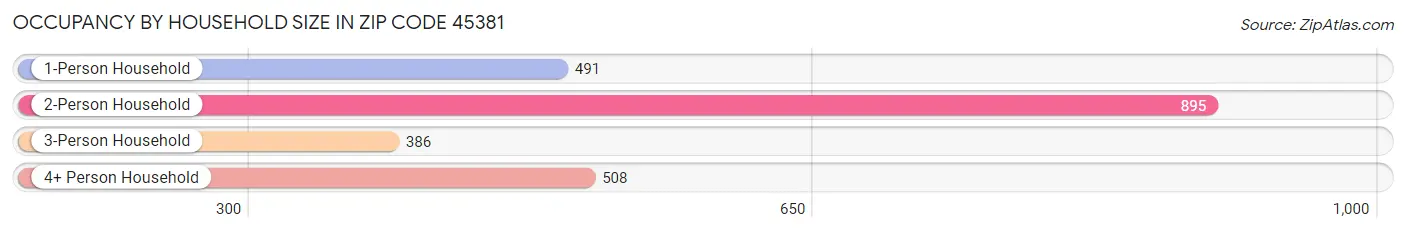 Occupancy by Household Size in Zip Code 45381