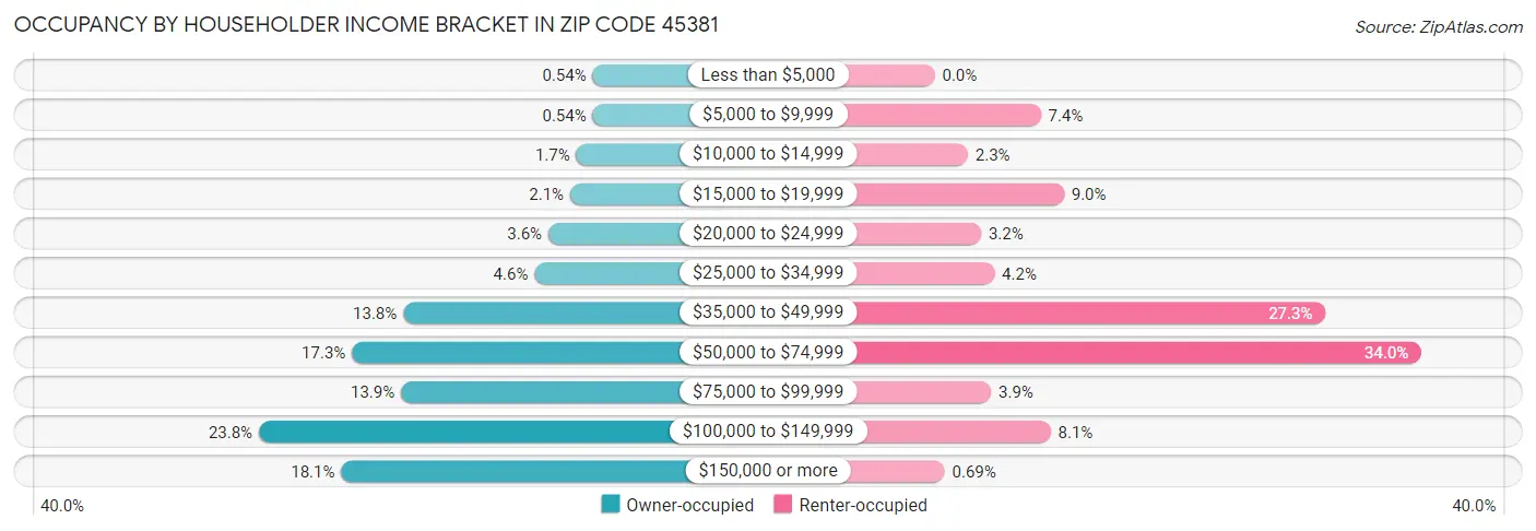 Occupancy by Householder Income Bracket in Zip Code 45381