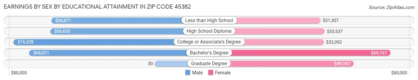 Earnings by Sex by Educational Attainment in Zip Code 45382