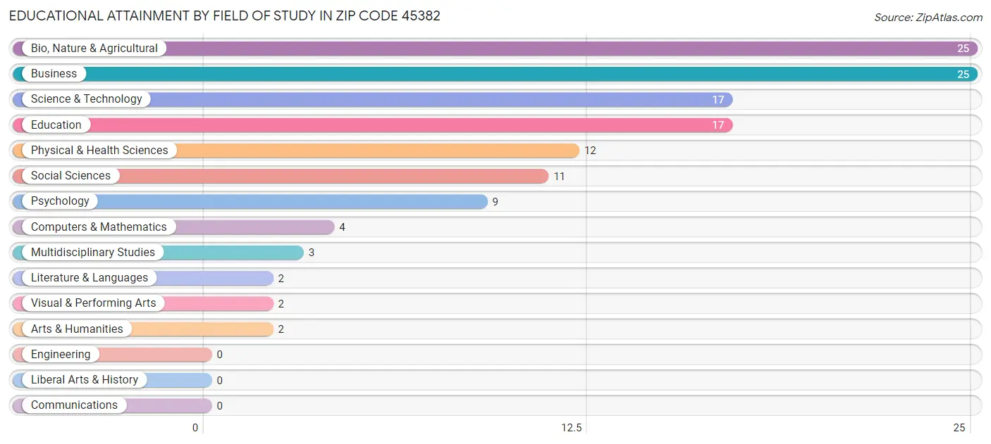 Educational Attainment by Field of Study in Zip Code 45382